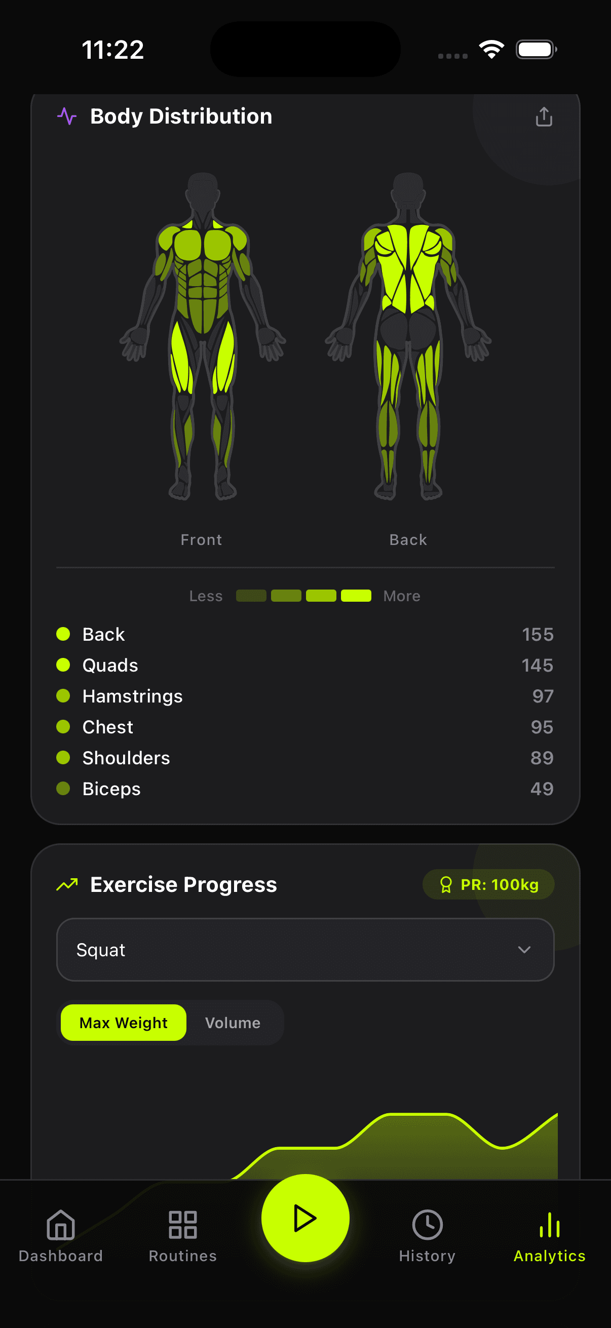 Body distribution: front and back muscle map shaded by sets, back and quads trained most, squat PR 100 kg